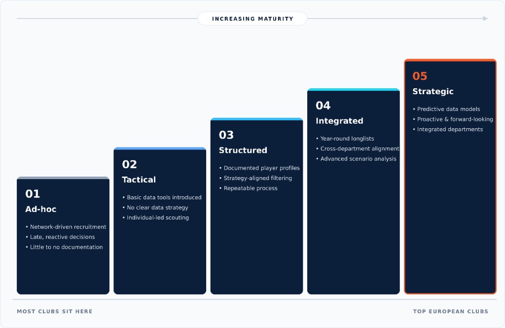 Diagram of the recruitment maturity ladder with five ascending levels
